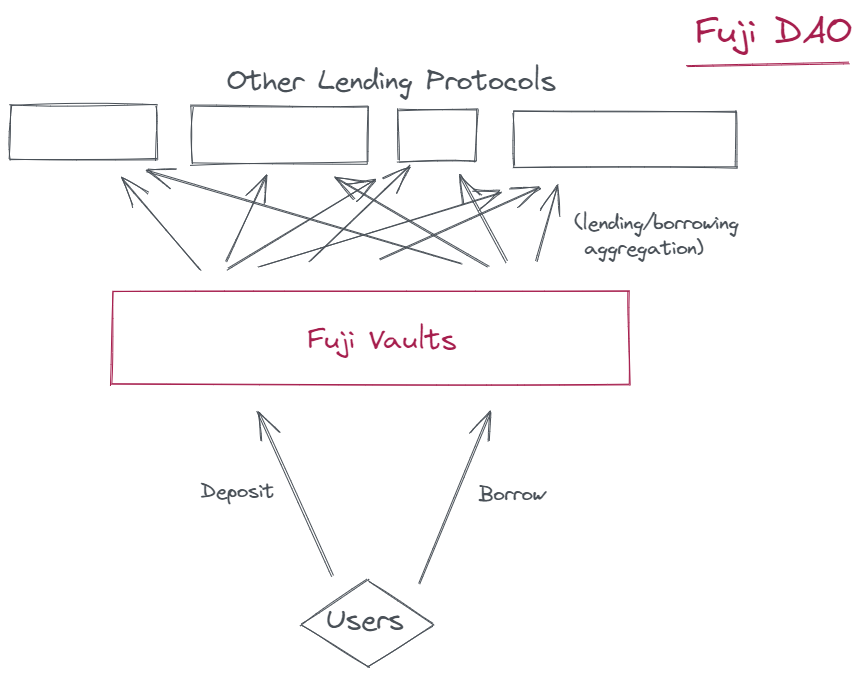 Fuji, the first ‘lending aggregator’ in DeFi!